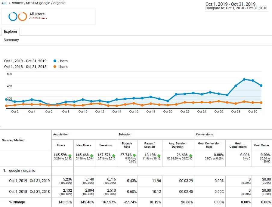 Halloween SEO Results