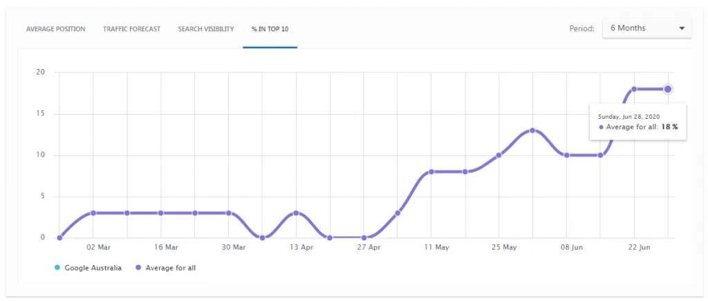Keywords in Top 10