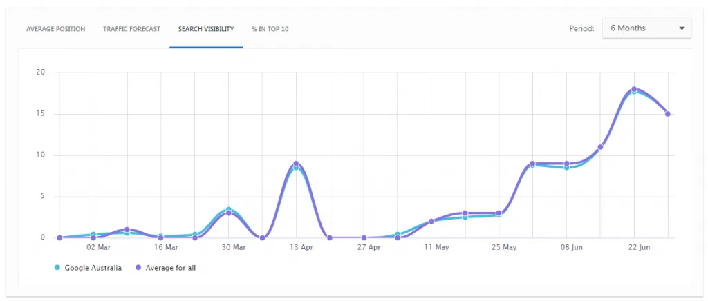 Search Visibility