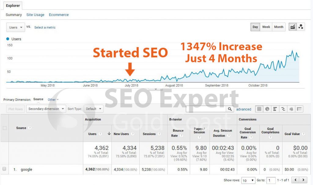 Search Engine Optimisation Results