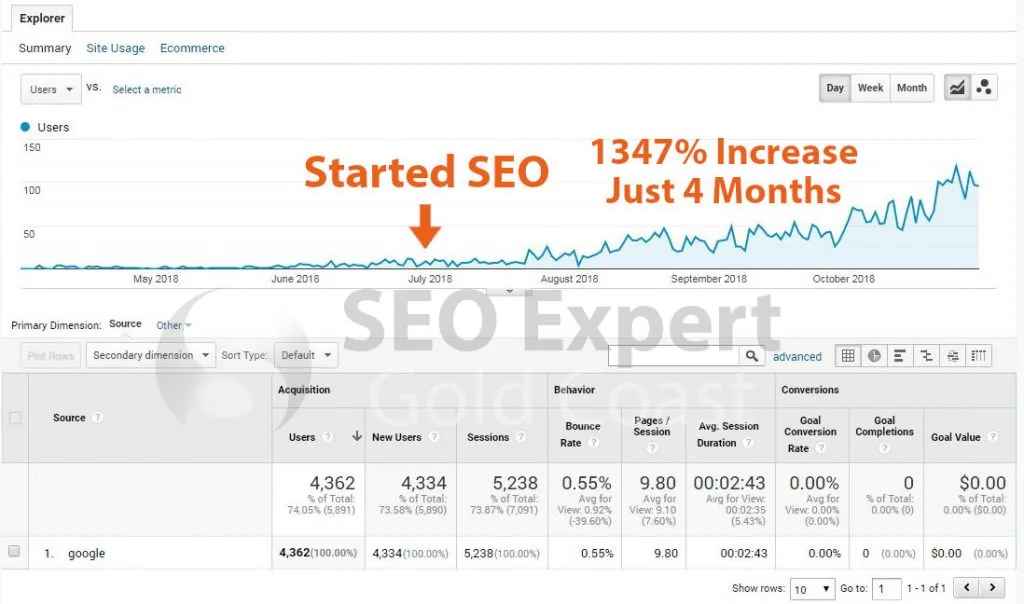 Search Engine Optimisation Results: Google Analytics graph for Big Party Oz showing a 1347% increase in users 4 months after SEO started